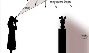 TTL w lampie błyskowej - prosta instrukcja działania i zastosowania w praktyce