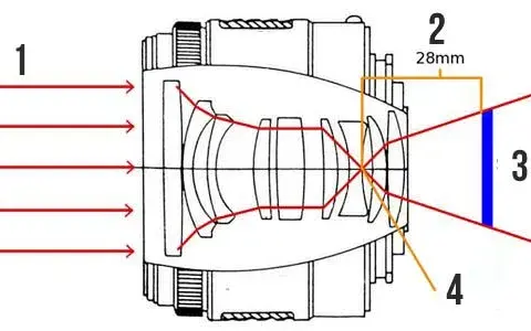 Jak zwiększyć ogniskową obiektywu – skuteczne techniki i porady fotograficzne