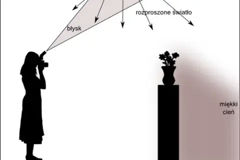TTL w lampie błyskowej - prosta instrukcja działania i zastosowania w praktyce
